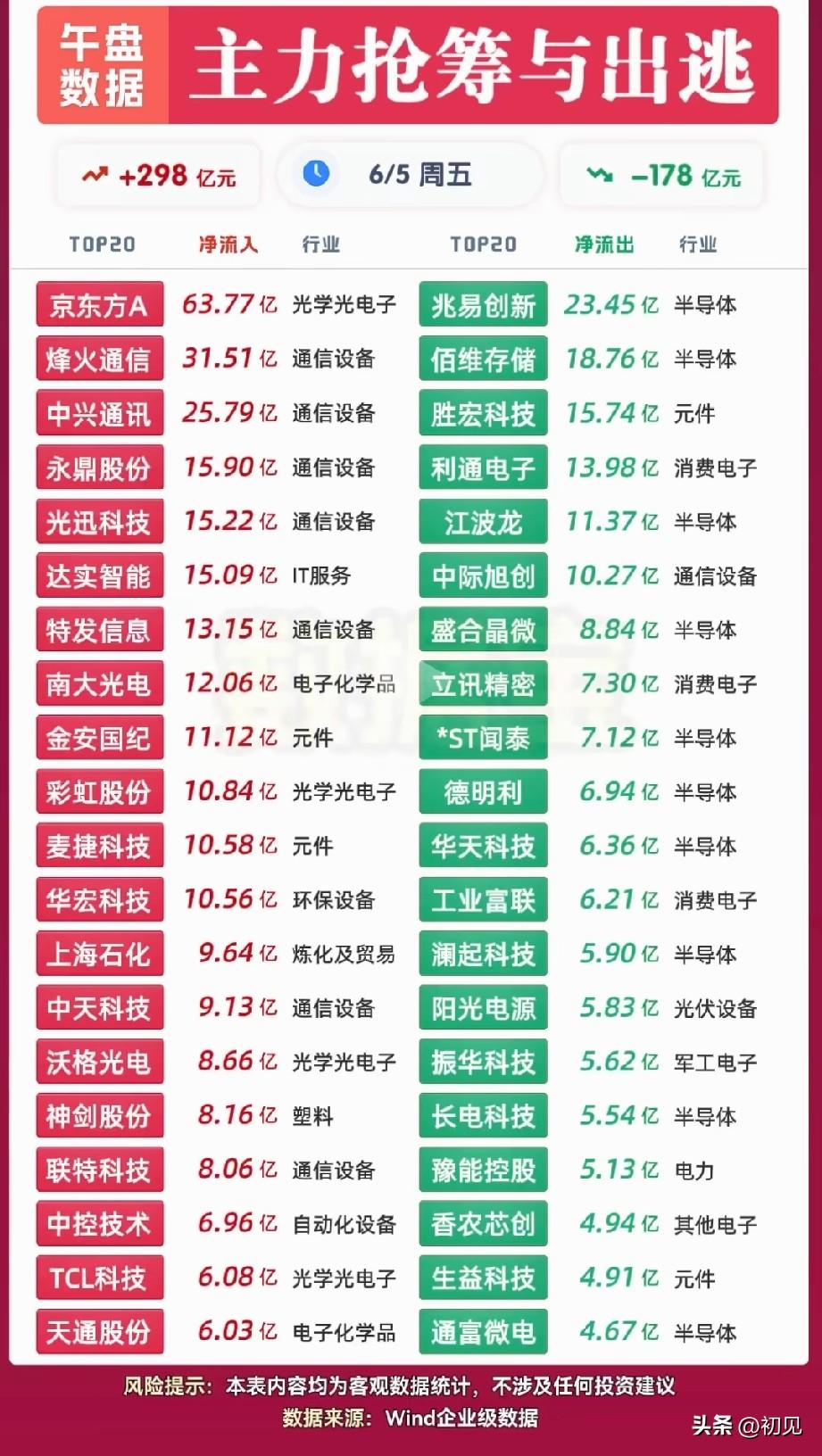 6月5日午盘资金分化明显：通信光电大举吸筹，半导体板块遭大额抛售！
 
今日午盘