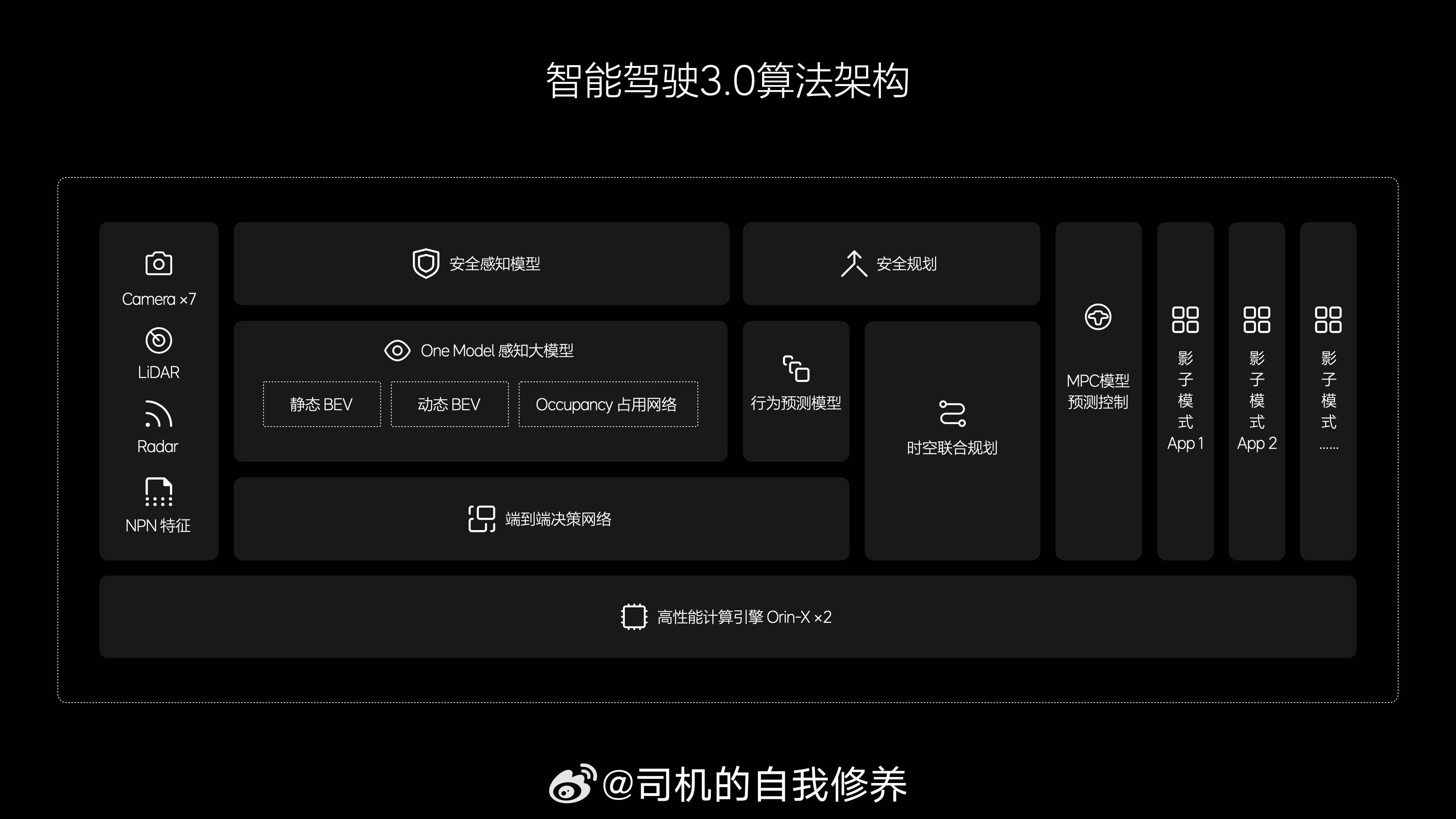 号称“前所未有”的理想汽车OTA 5.0更新来了。这次更新涵盖3个层面，智能辅助