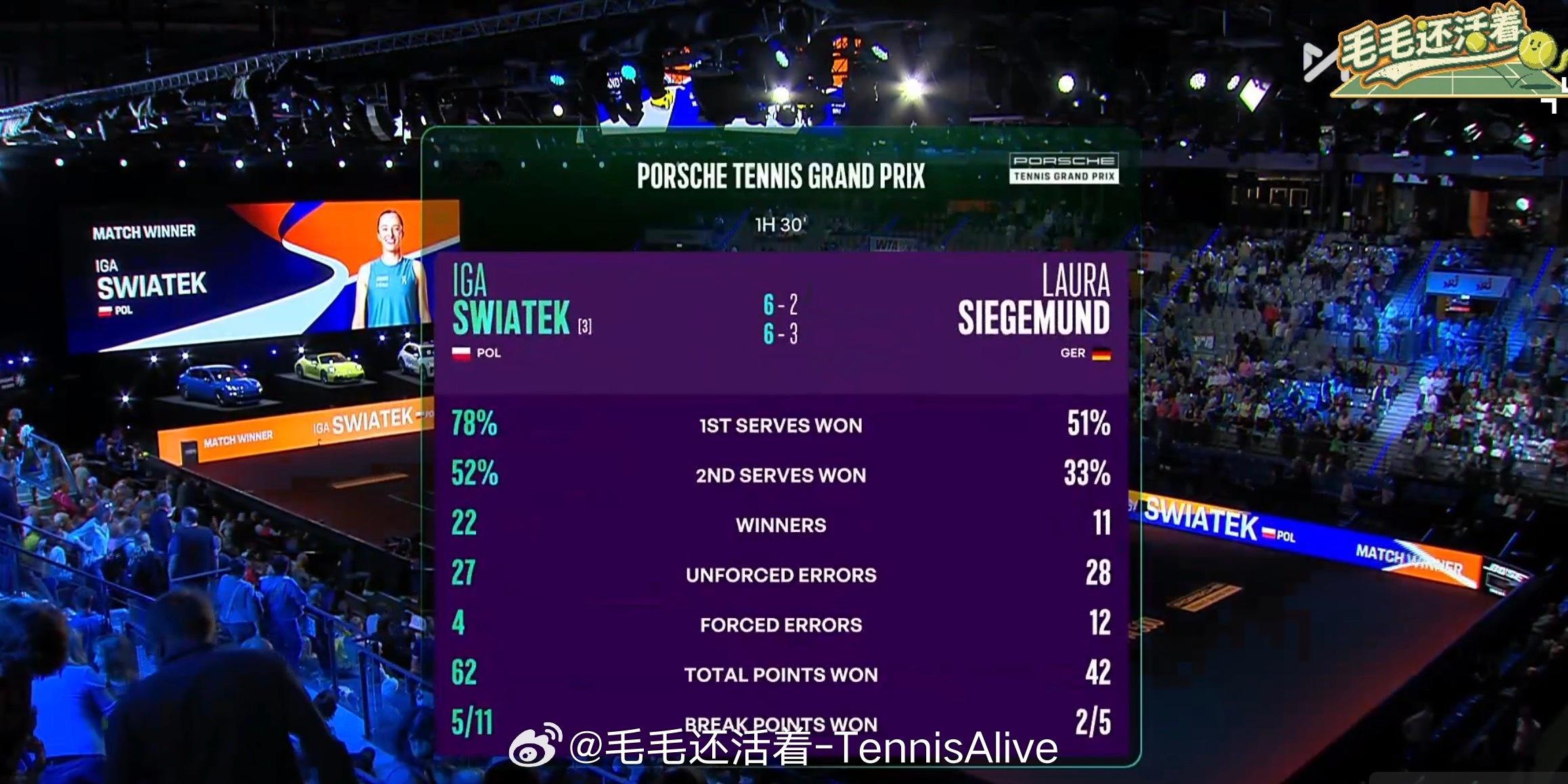 斯瓦泰克这场比赛的一发成功率只有52%。发出了7记双误，整体的发球状况来说比较不