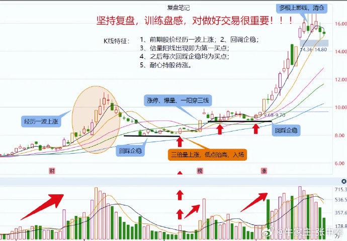 做股票交易，坚持复盘、打磨盘感，是稳定盈利的必修课。这套K线战法逻辑清晰，先看个