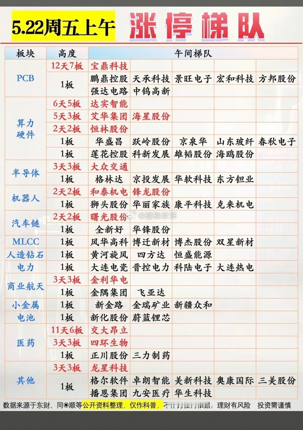 5.22周五  涨停板股票：题材+高度！PCB板        8股涨停算力硬件