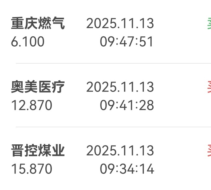 今日超短线交易，卖出重庆燃气。重庆燃气是11月份第一笔亏损交易。 