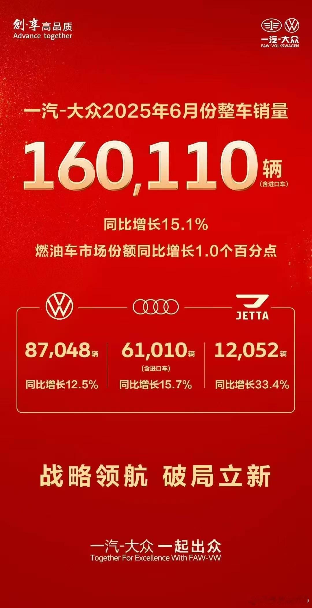 新华AUTO：战略领航  破局立新一汽大众同比增长15.1%燃油车市场份额同比增