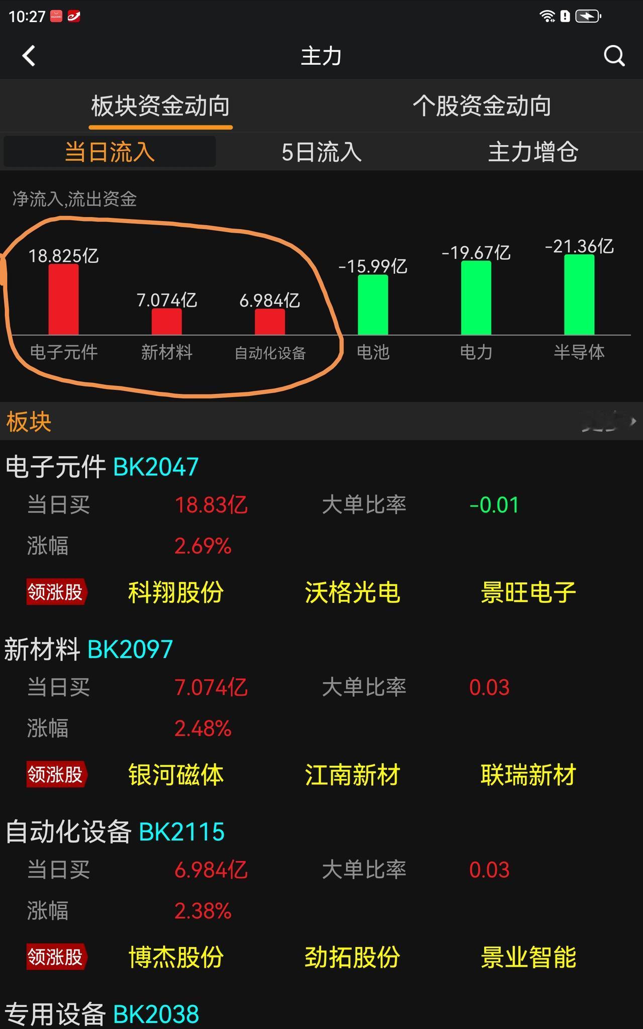 无科技不牛市，今天领涨的没有传统意义的权重，却把指数带了起来，而且是周四法定绿荫