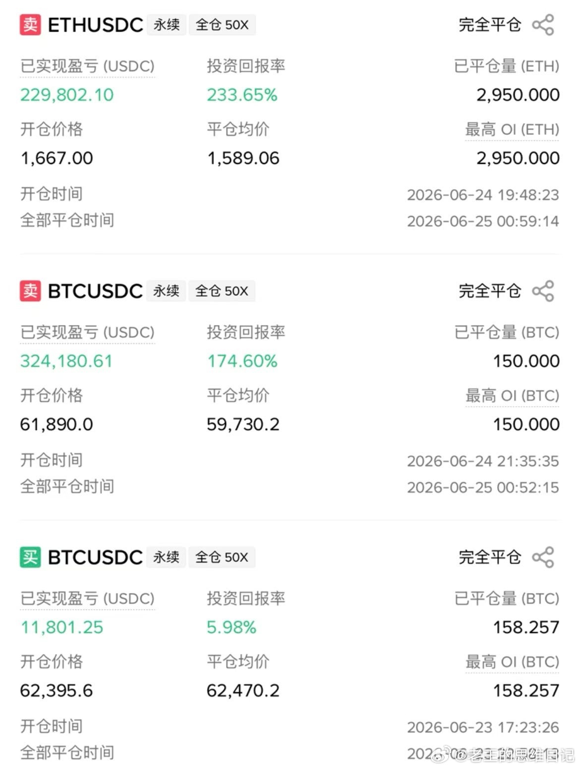 空头结构确认，执行即反馈。大饼以太同步回撤，验证了压力位有效性。交易是概率游戏，