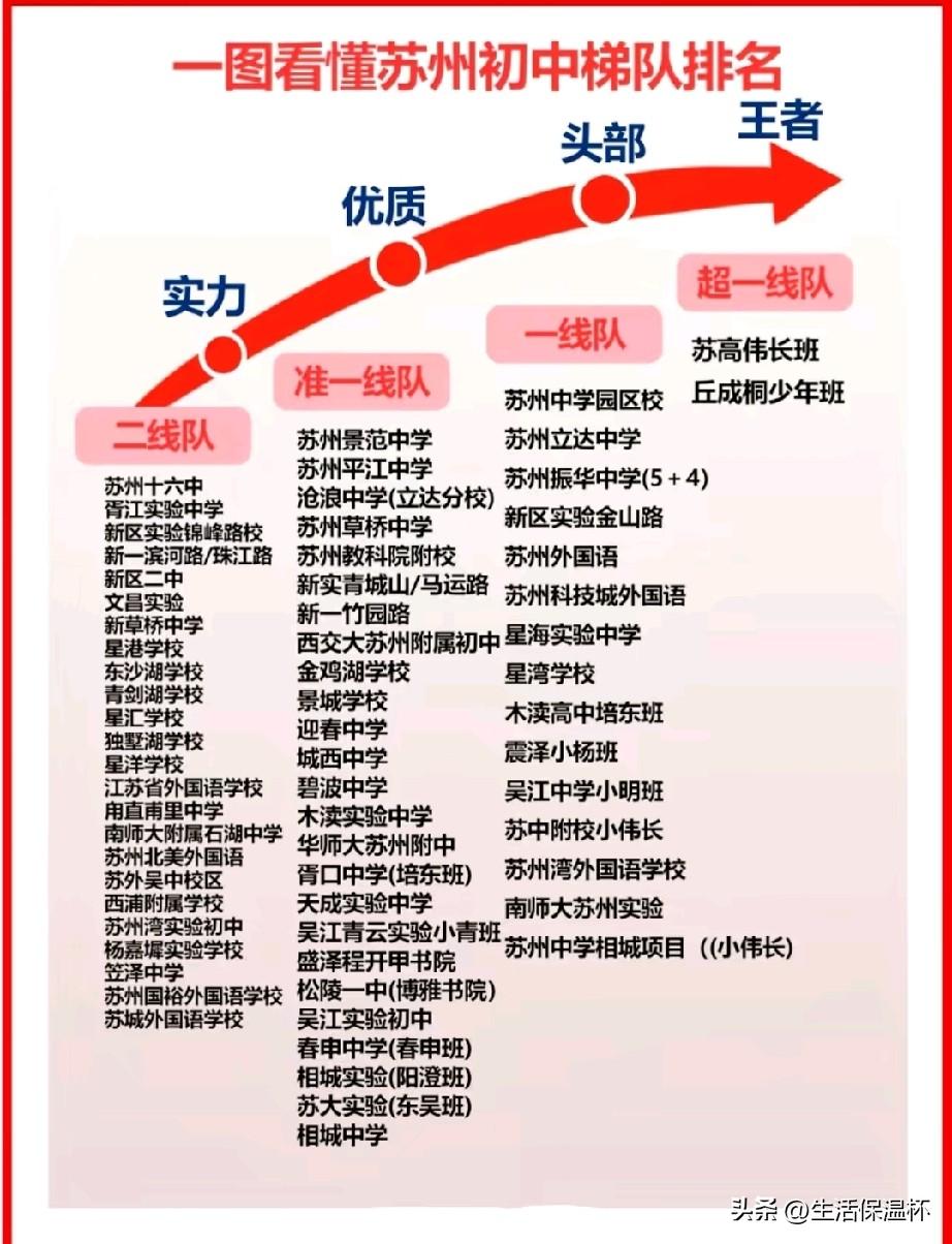 苏州初中梯队排名出炉！超一线王者梯队汇集苏高伟长班、丘成桐少年班等顶尖特色培养项