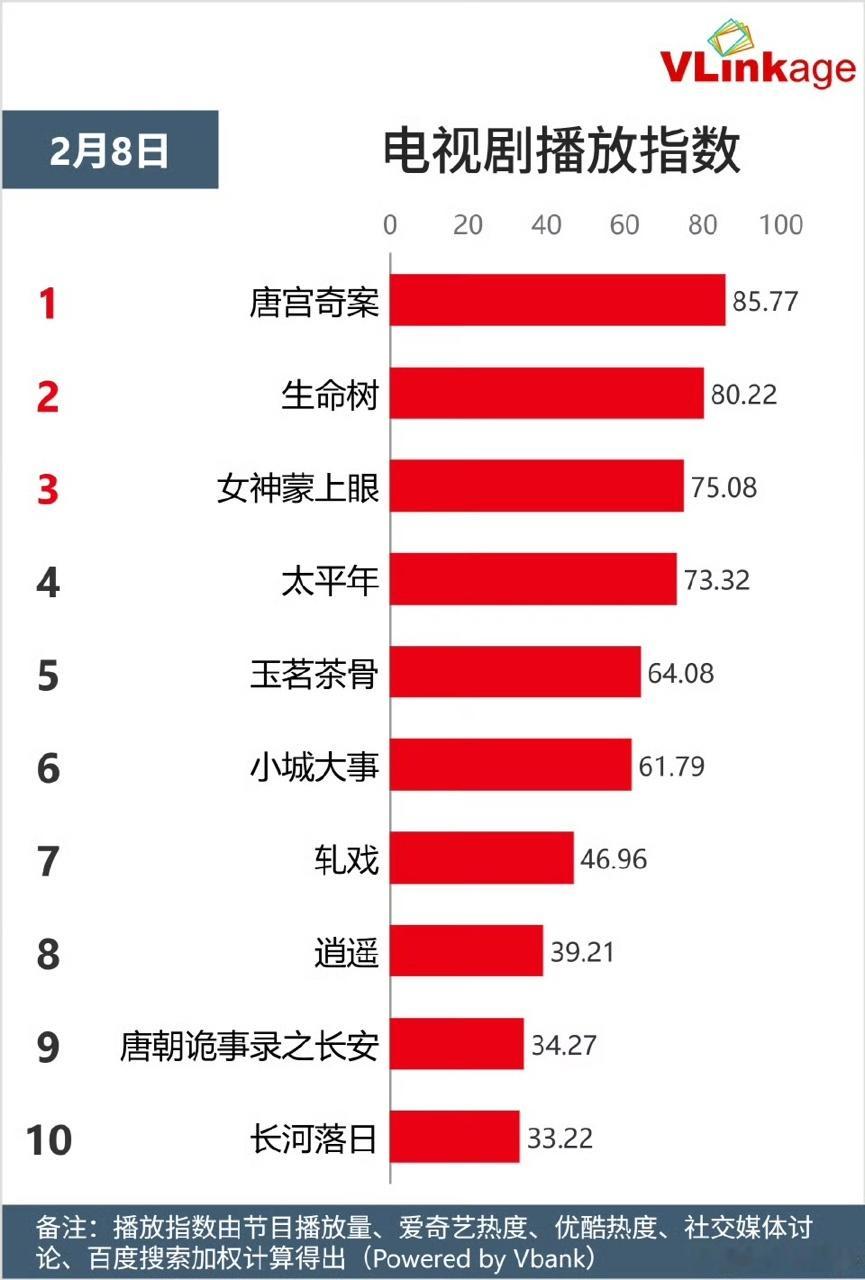 唐宫奇案官方给唐宫奇案打一星 现煮泰式橙党集合！萧怀瑾求娶那段太好嗑了，配上唐宫