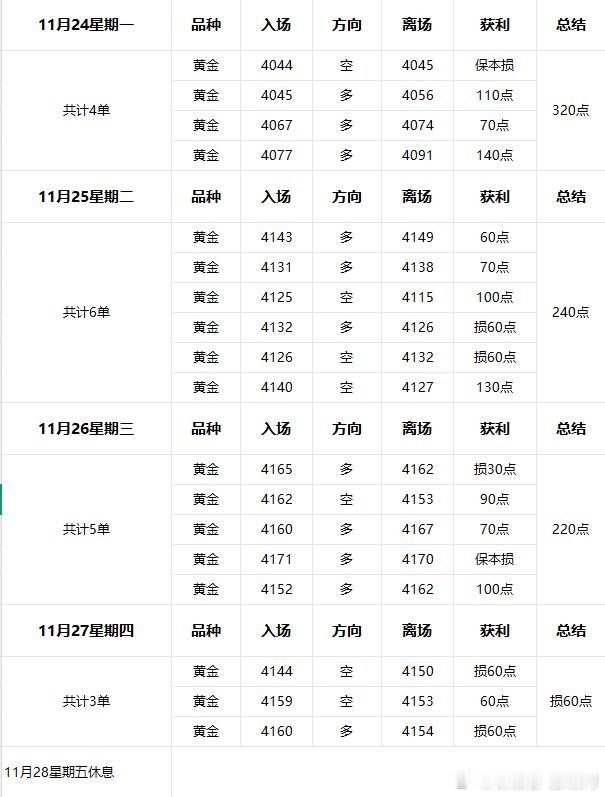 11月24-11月27操作复盘；上周周四周五受感恩节影响，行情波动一天慢一天被机