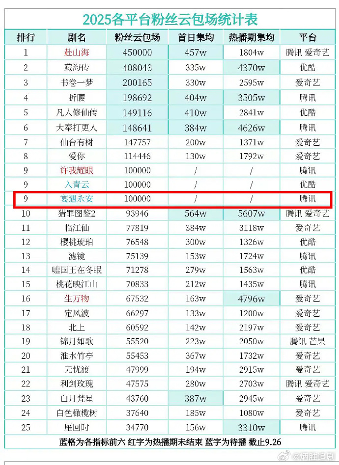 李昀锐《宴遇永安》即将开播！李昀锐粉丝云包场10万，真的太厉害了👍粉丝号召力现