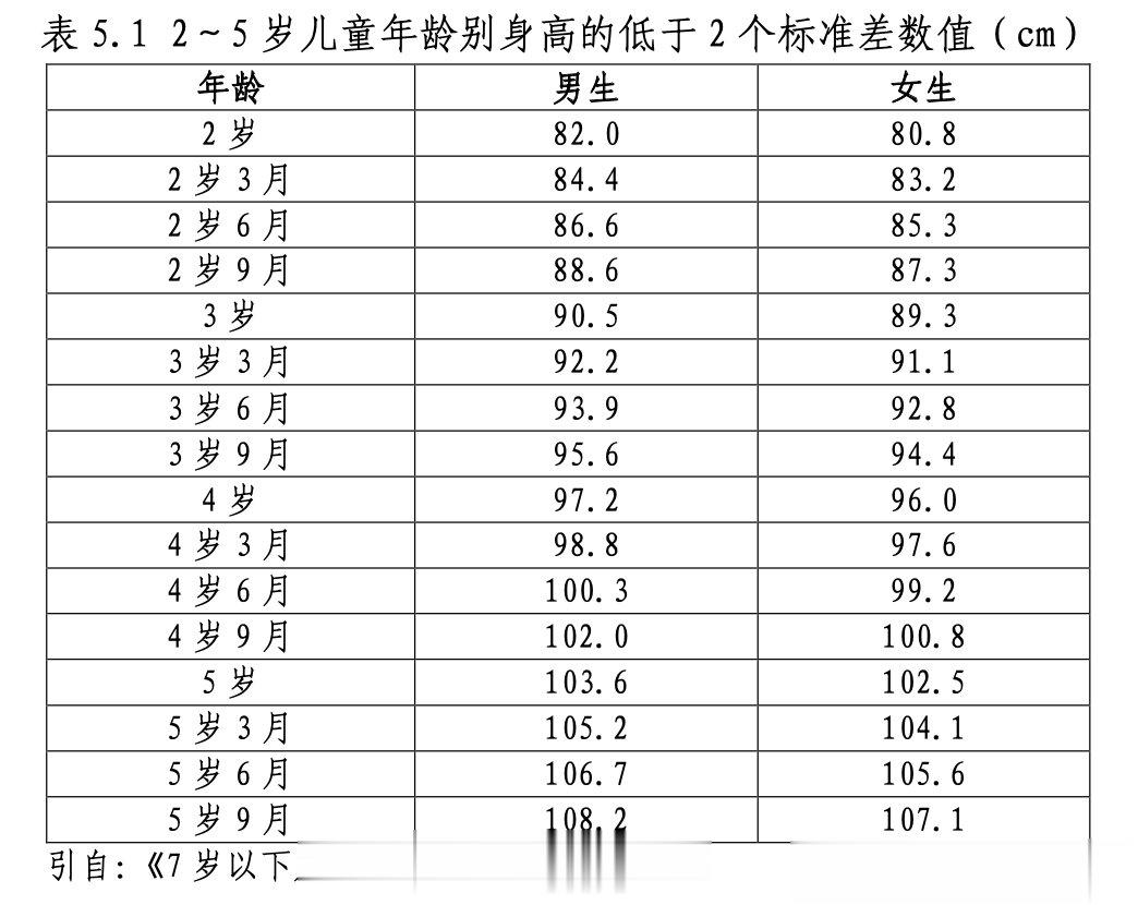 儿童青少年身高发育是不是真的慢？2岁-18岁的标准来啦！分享给大家。[微风]按照