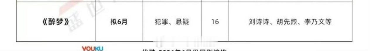 刘诗诗《醉梦》 拟6月播出，期待刘诗诗沈乐水，扛剧女王又要播剧了？