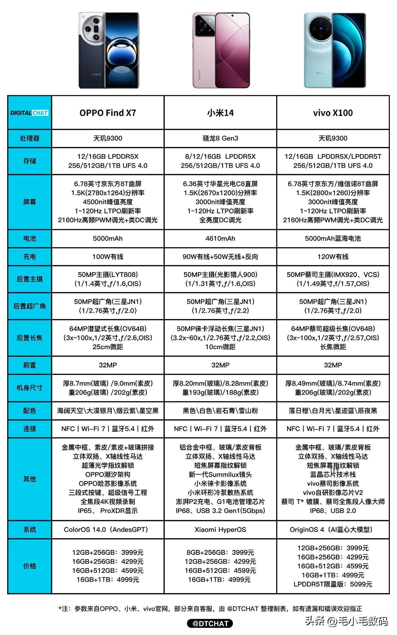 都是宣称能超越Pro的标准版，OPPO Find X7、小米14、vivo X1