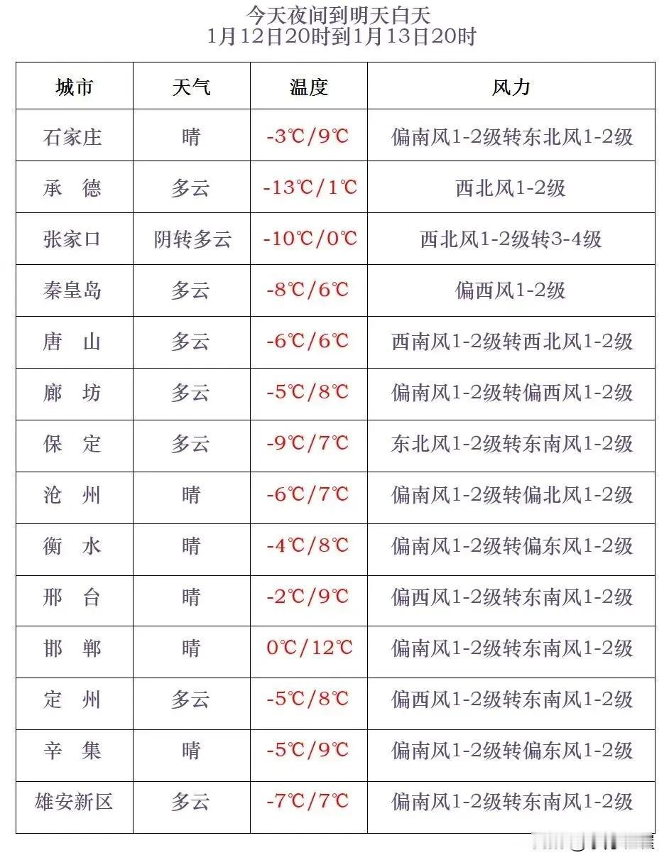 河北省气象台2025年1月12日17时发布天气预报：
      今天傍晚到夜间