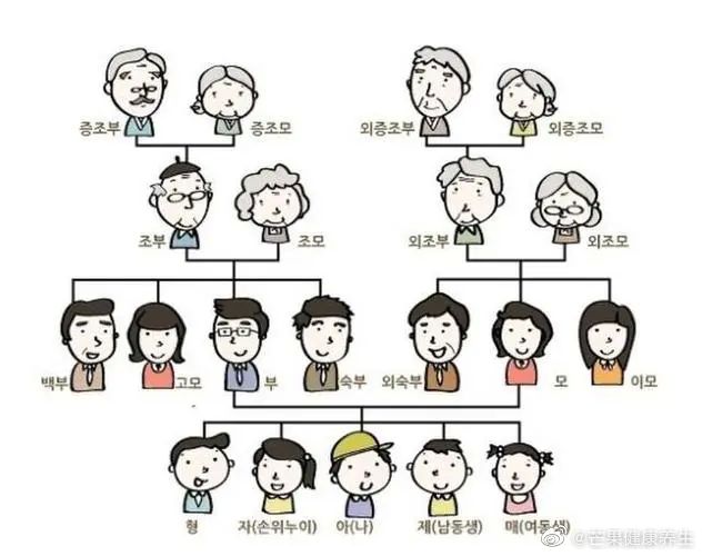老祖宗的话早就把亲戚关系说透彻了1．真姑妈，假舅妈，半真半假是姨妈2．娘亲舅，爹
