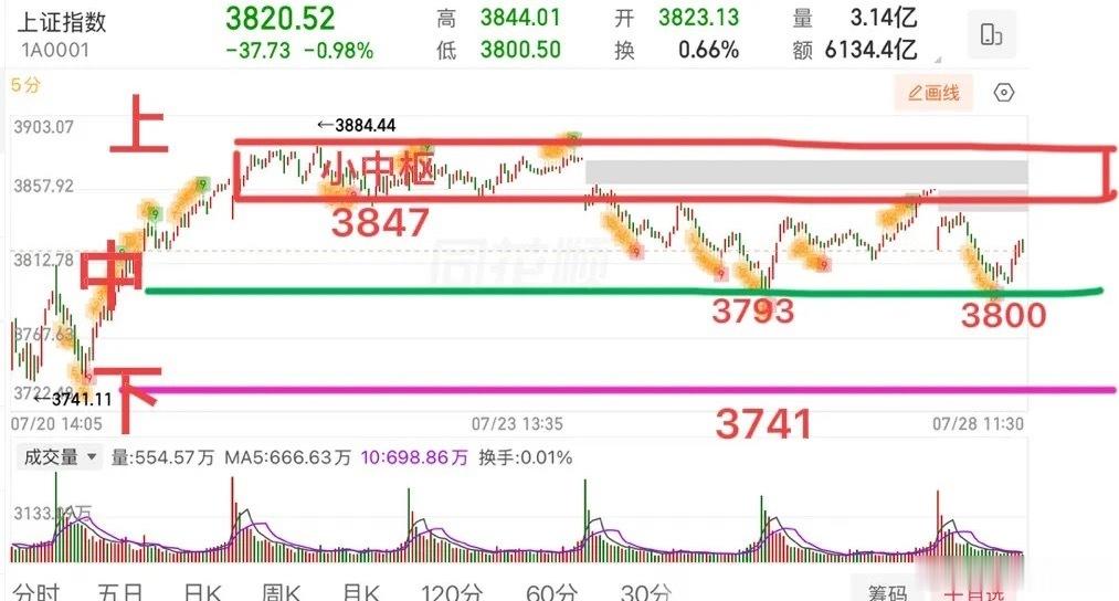 险守3800点，会二次探底吗？  早盘大幅低开，很明显是受到了外盘的影响，亚太股