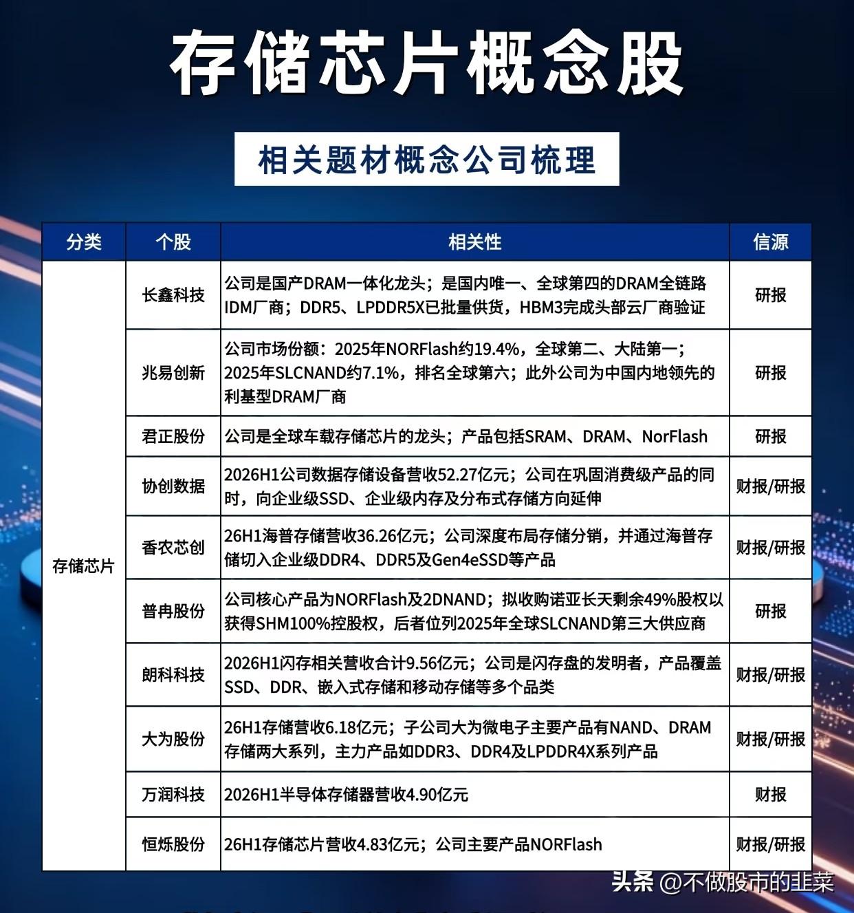涨价潮席卷存储！AI时代，被重新唤醒的黄金赛道
 
最近一段时间，AI算力热度持