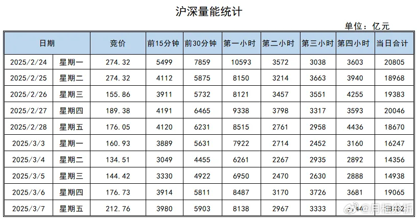 v+：    周末的题材热度大，智元今天要官宣具身智能的底层模型，周末吹票的很多