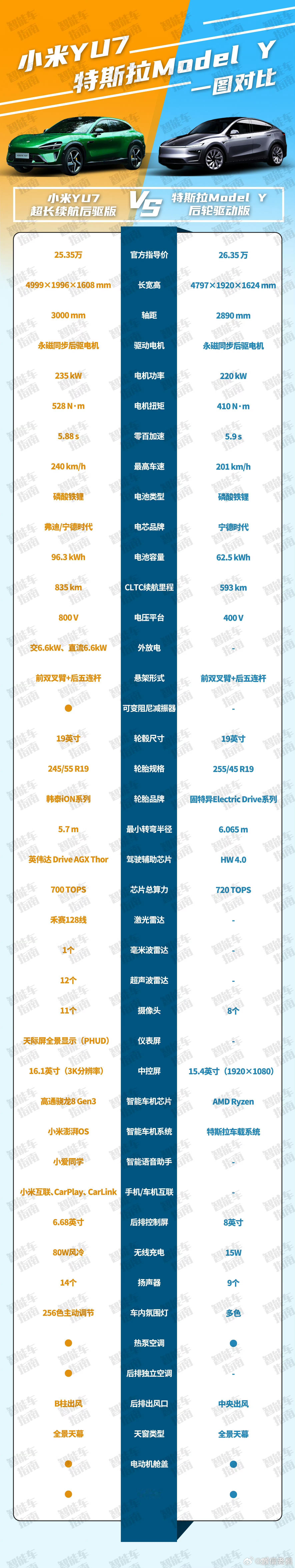 发布会时候没有仔细看，现在从网上这个图仔细看了看，感觉小米YU7对特斯拉Mode