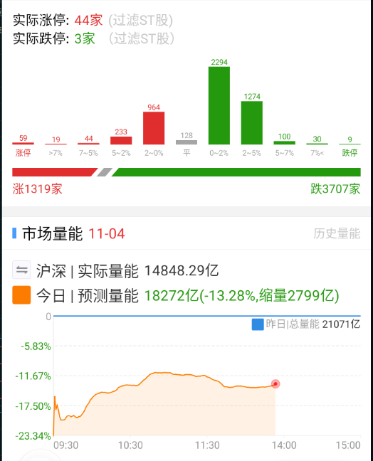 数据冰点之后，个别方向有点抵抗了。 ​​​