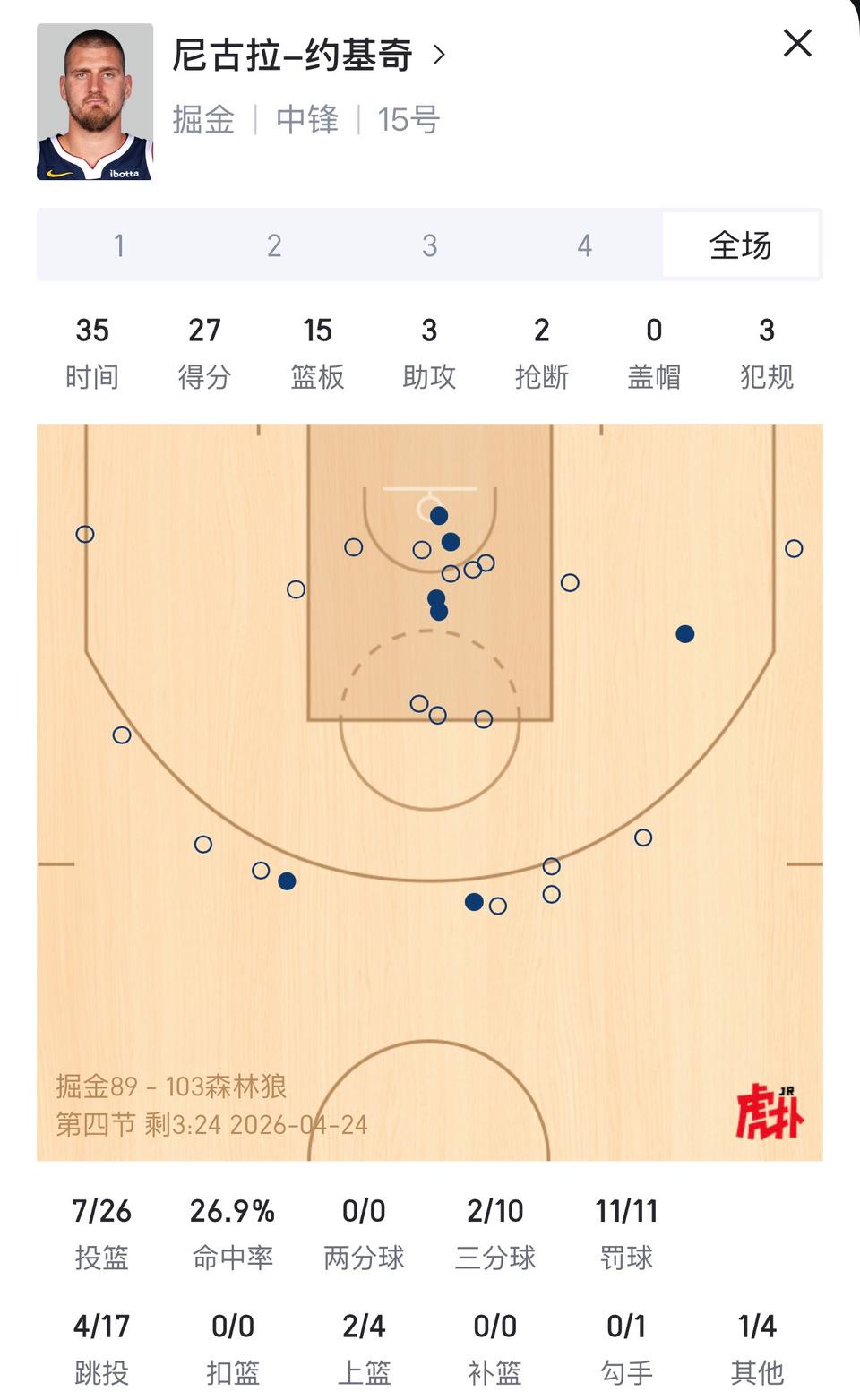 约基奇在季后赛表现并不好，掘金1-2落后森林狼，他要跌出神坛了！

正负值都是负