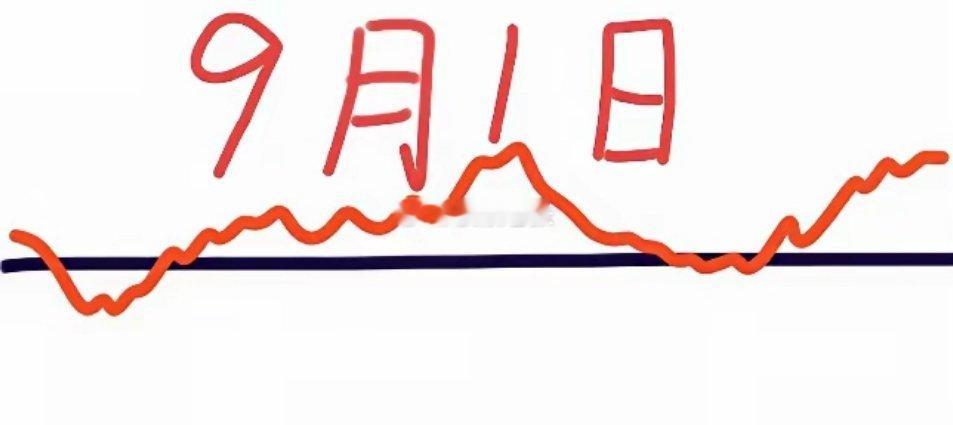 明天是A股今年9月首个交易日，大盘会怎么走呢？请看图，预计会高开少许，然后一路下