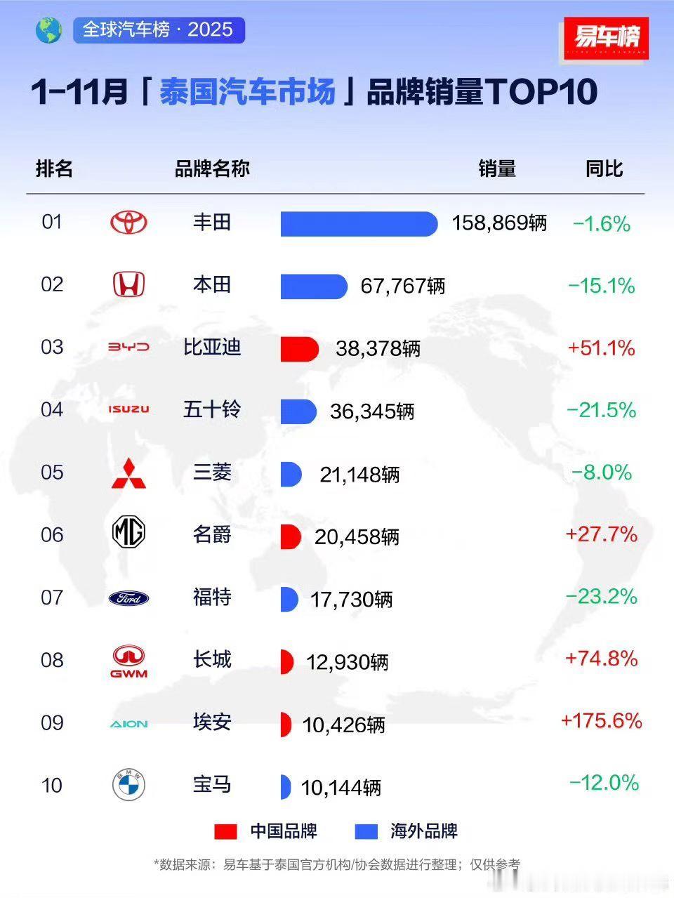 要是话说要是今年去泰国，路上迪子的可见度又要高的多了吧？不过马上要去马来，看看那