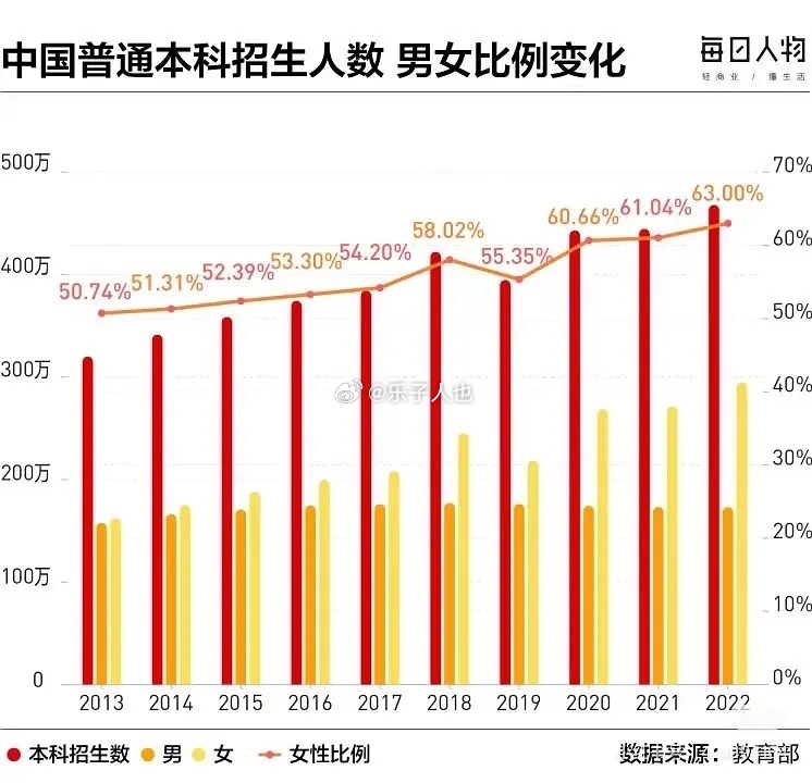 将会有接近一半的本科女生，结婚对象是专科及以下学历 ​​​
