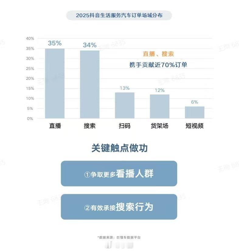 一年靠直播卖车67万台 这消息，真的并不奇怪——因为线上卖车，确实相对容易。咱们
