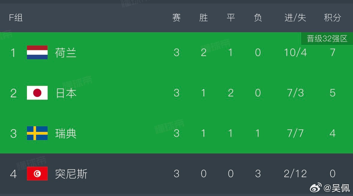 再看日本队，跟荷兰瑞典这样的强队都踢得有来有回，对突尼斯该赢赢，现在甚至压瑞典一