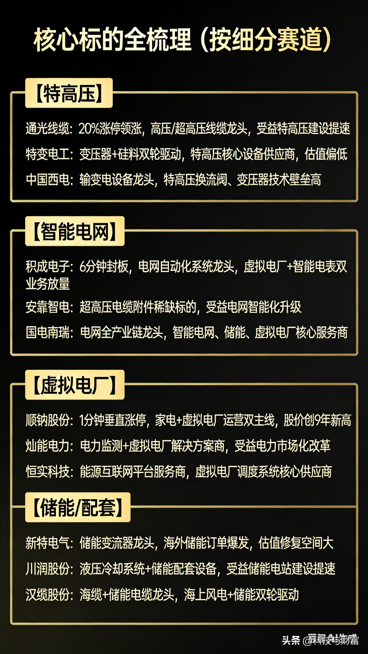 直线20%涨停！电网设备板块逆市爆发，下一个风口来了？

A股今日震荡调整，电网