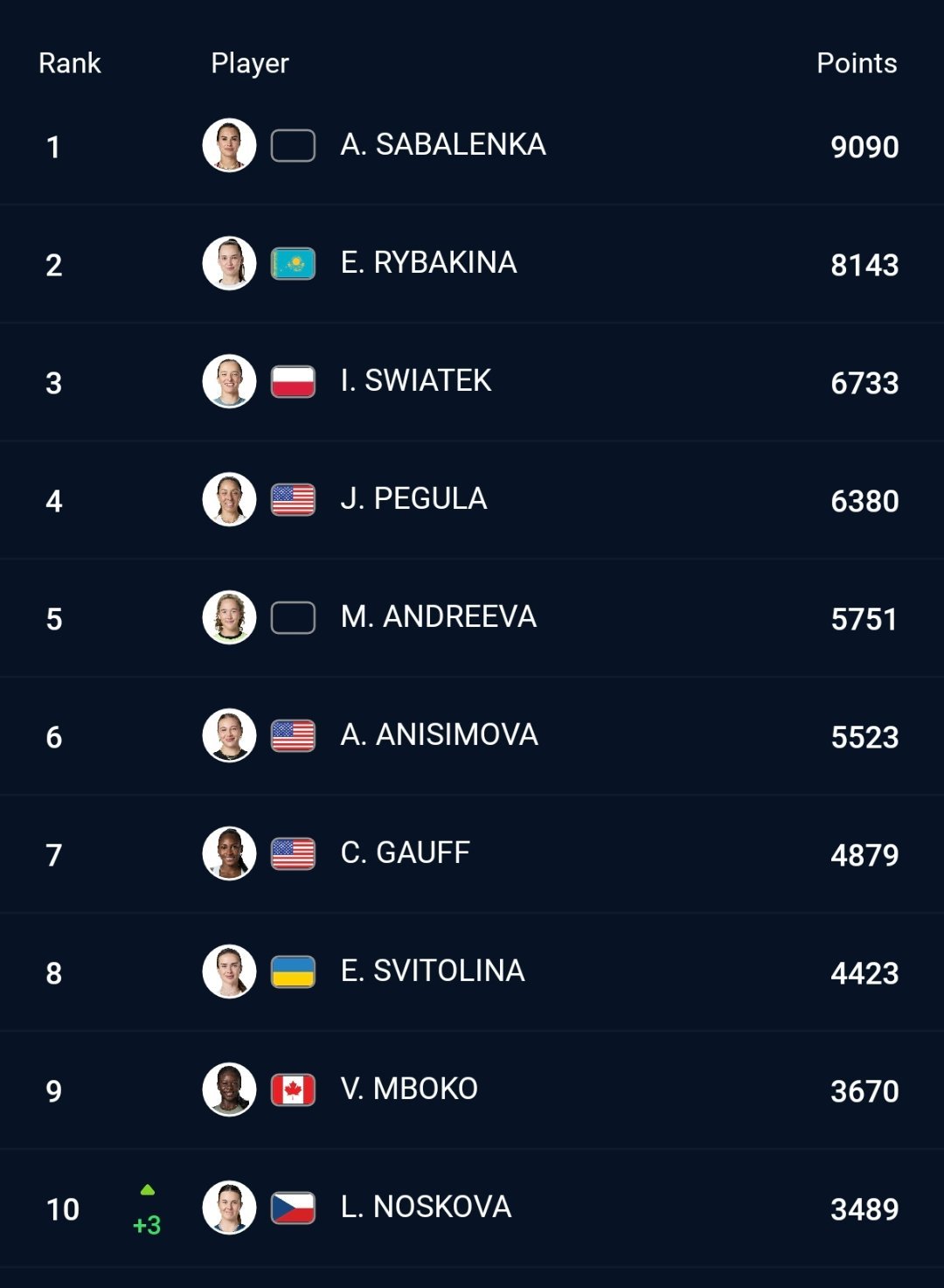本周排名观察 女子球员🔥🎾 诺斯科娃凭借上周亮眼表现，世排创新高来到第10位