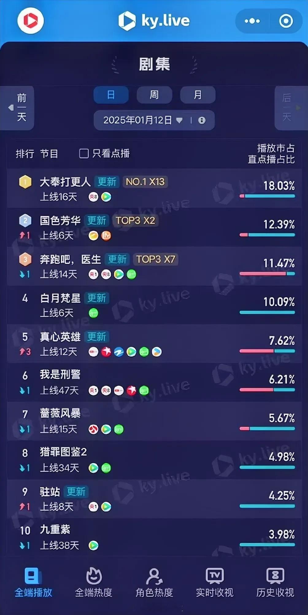 1.12酷云播放占比王鹤棣田曦薇《大奉打更人》18.03%杨紫李现《国色芳华》1