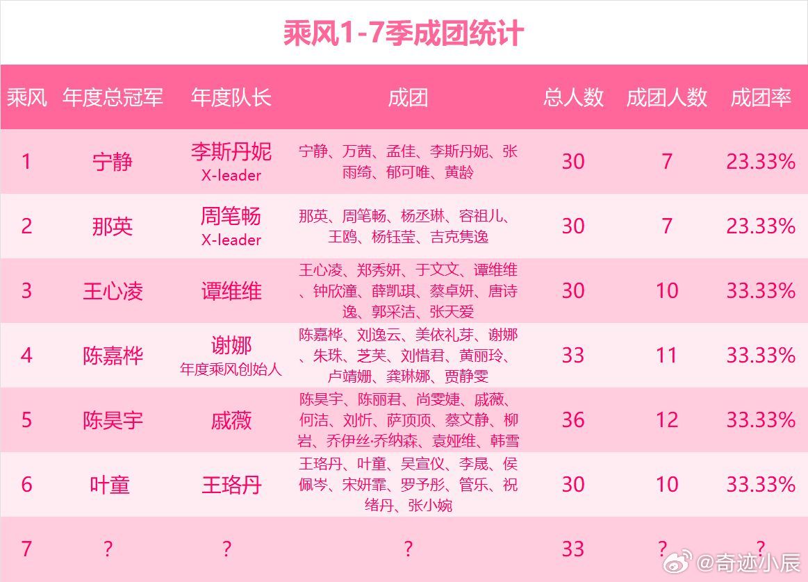 乘风2026 第7季快要结束了，统计了一下乘风1-7季的成团情况，每年都有一位年