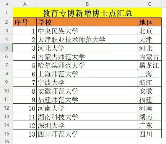 教育专博新增博士点