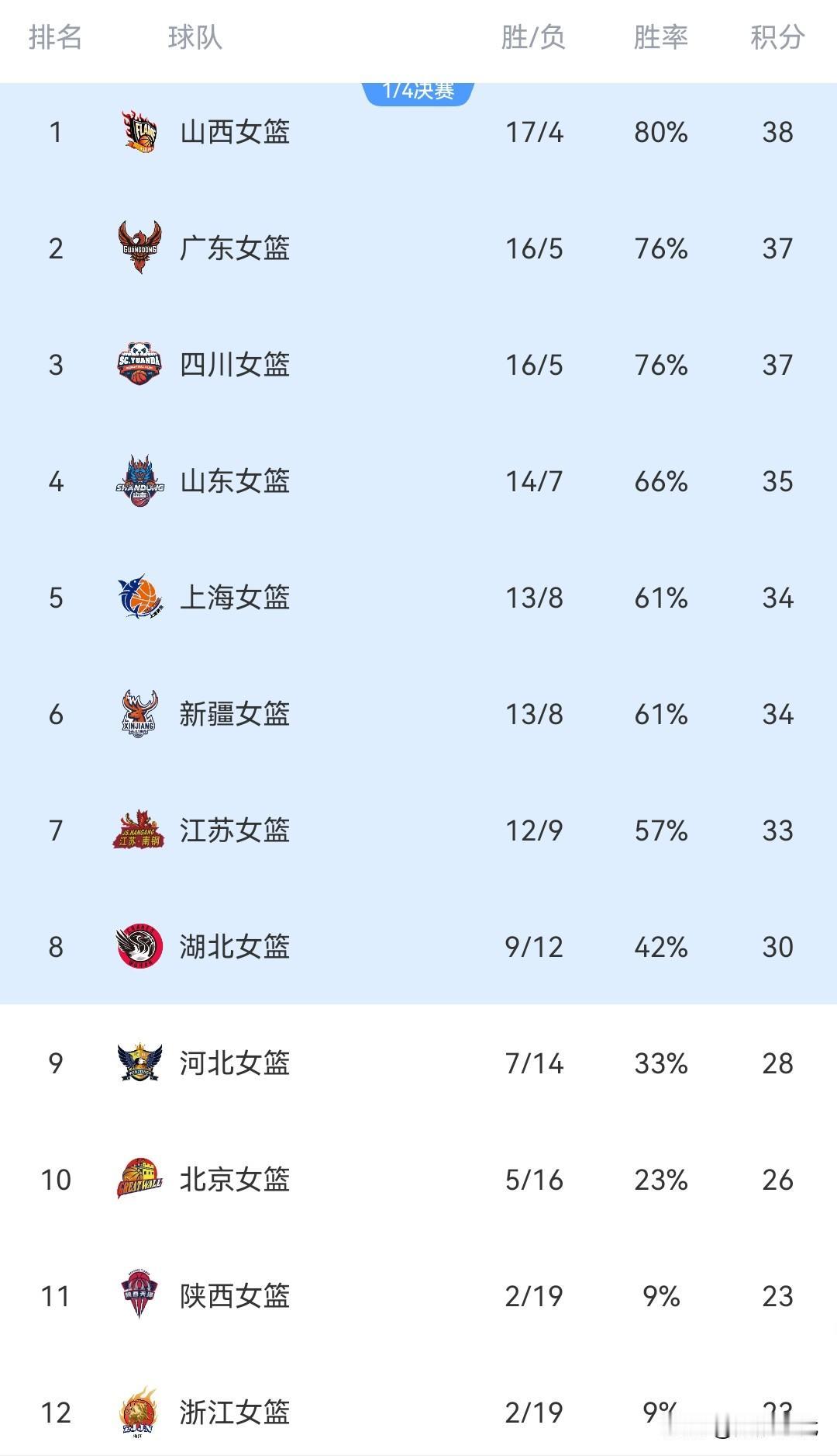 WCBA常规赛接近收官排名赛况
A组比较明晰
是大范围明晰 前八
小范围竞争依然