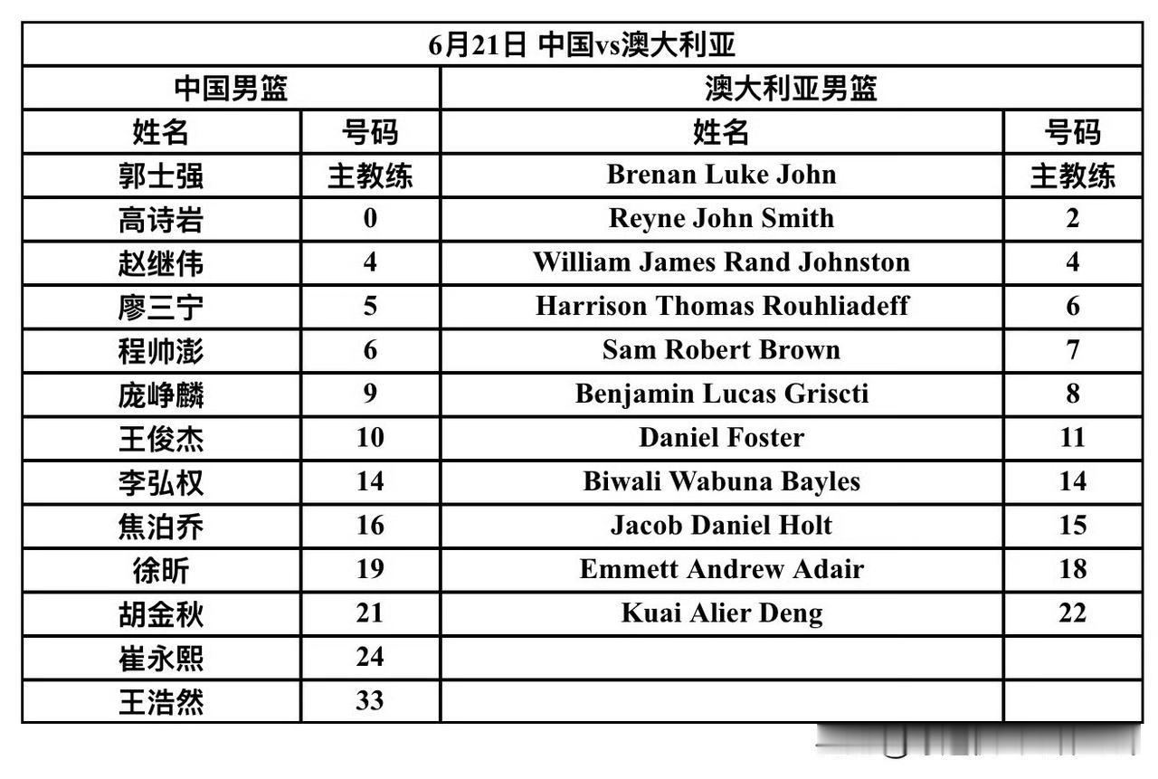 热身赛名单出来了！中国男篮12人名单出炉，杨瀚森果然没打

今晚19:30，中国