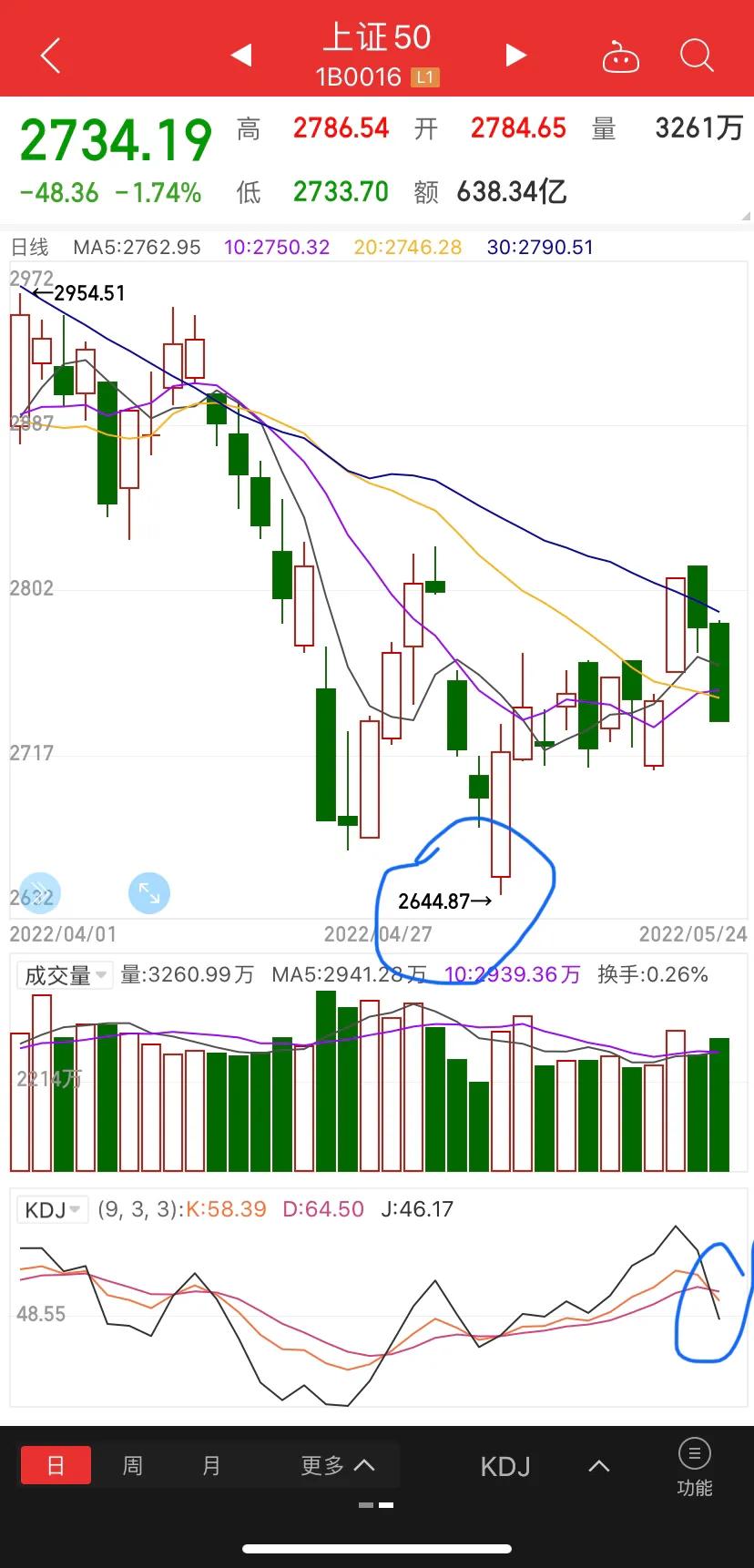 5.25早评：A股又见踏空上车点？洗盘是主力假象，策略分享

再次嗅觉到市场风险