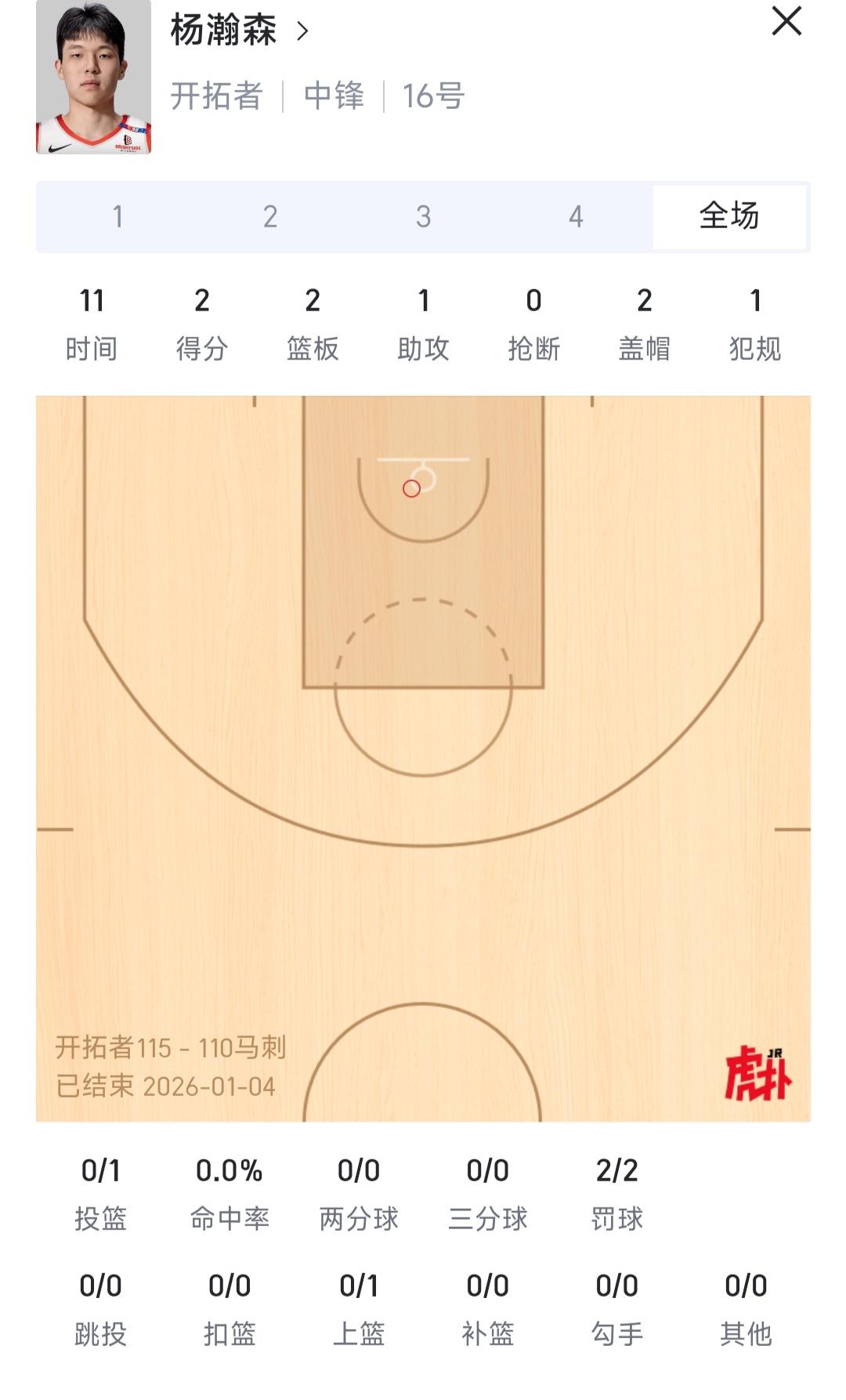 今天开拓者战胜西部豪强马刺，跟杨瀚森关系不大，但球队有望冲击季后赛。

目前开拓