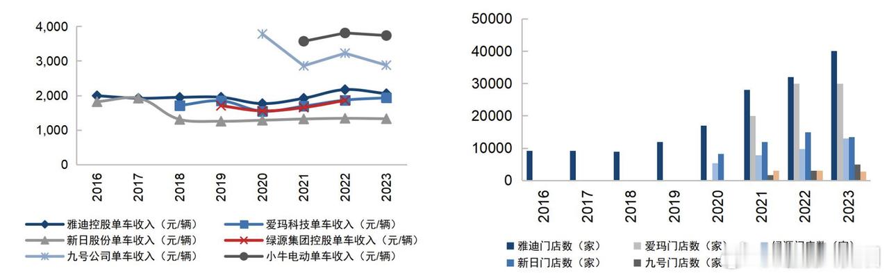 九号公司的跨界逆袭挺有启发。在平衡车、滑板车业务增长乏力时，它抓住新国标洗牌的机