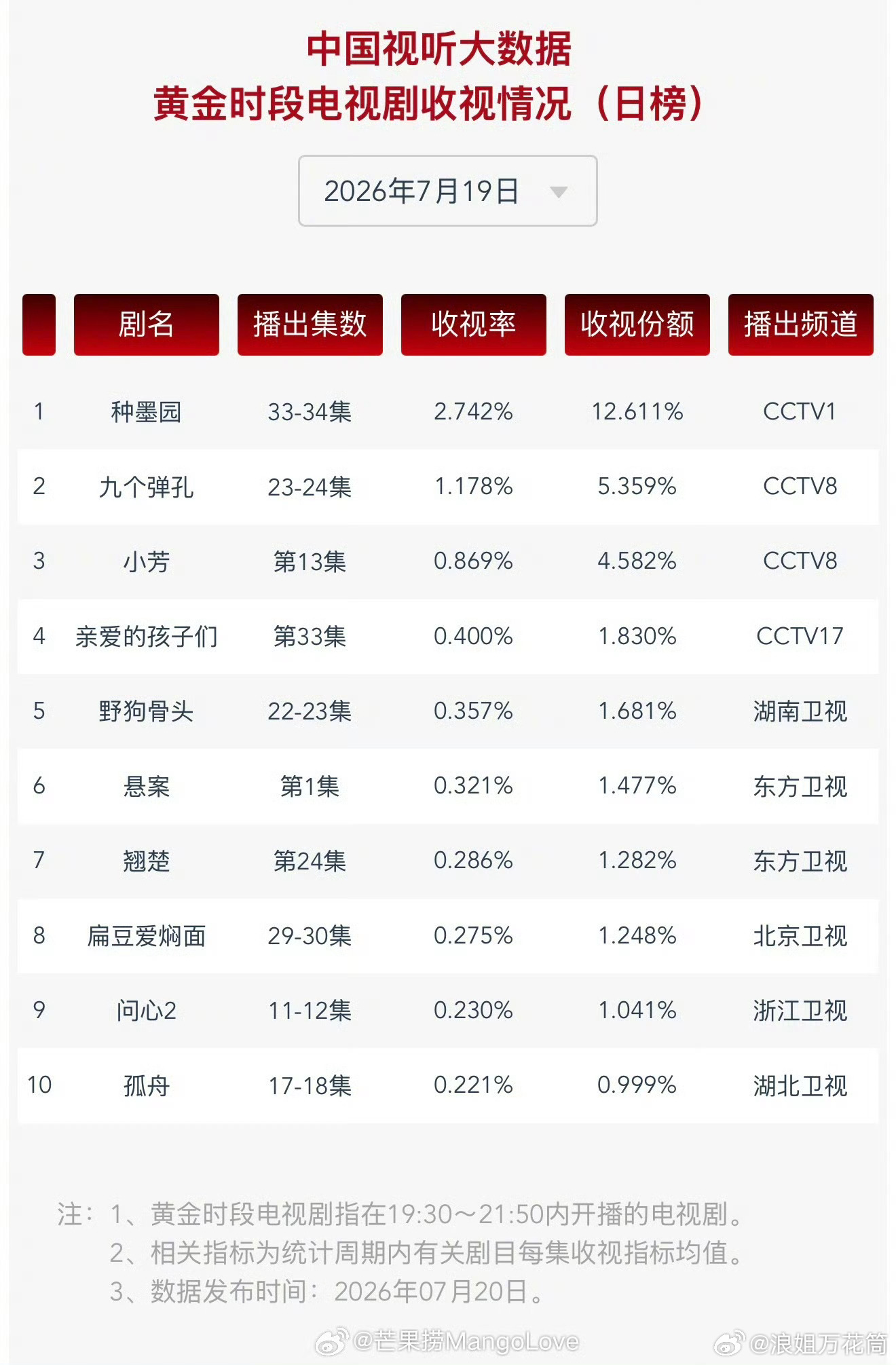 张月姐姐主演的央视一套非遗传承大剧《种墨园》7月19日CVB收视率继续蝉联同期在