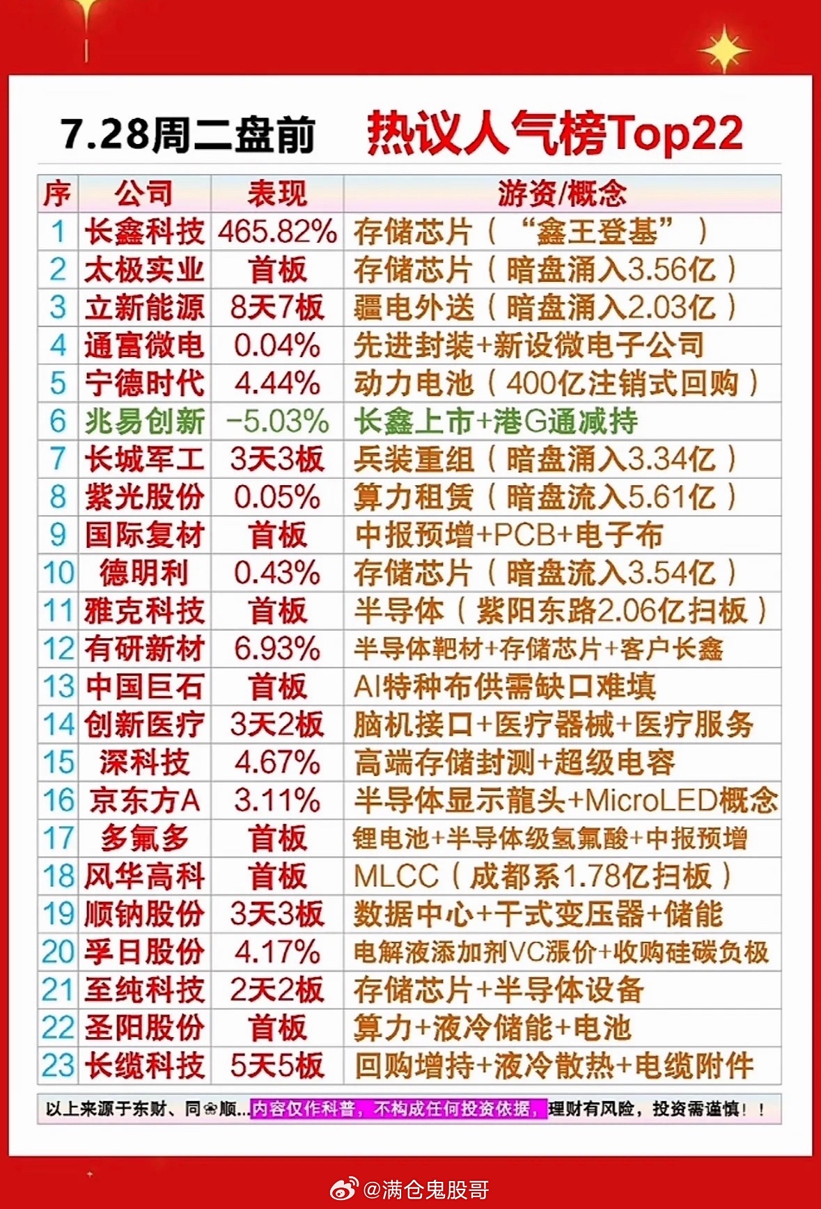 7.28周二盘前热议人气个股榜Top22  🔥📈💰7月28日周二盘前，这些