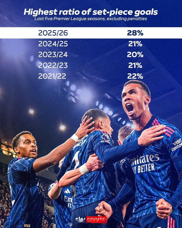 阿森纳引领英超新潮流！定位球得分最高比例，过去五个英超赛季，不包括点球大战 金秋