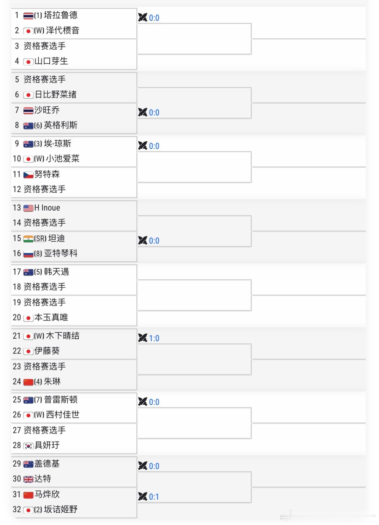 🔵W100东京女单正赛签表【4】🇨🇳朱琳vsQ🇨🇳马烨欣vs【2】🇯
