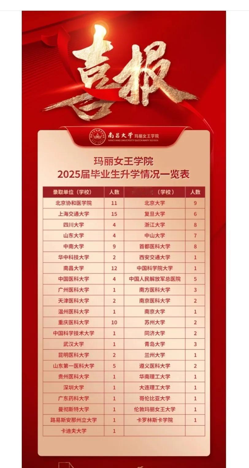 怎么有这么牛的普通211中外合作办学学院？南昌大学玛丽女王学院2025届升学去向