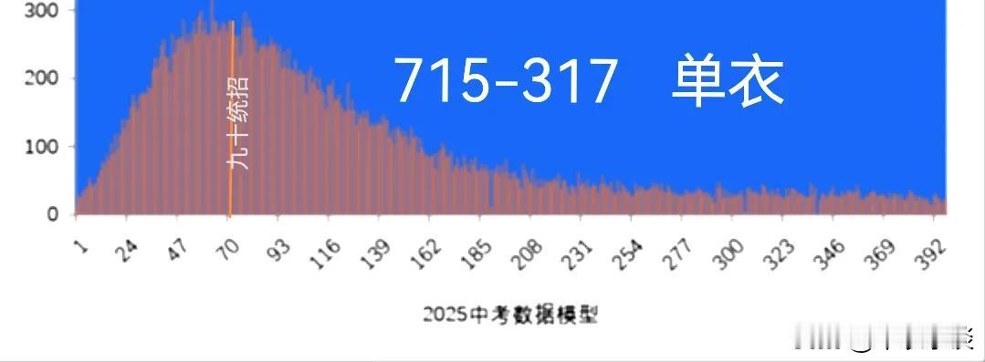 合肥中考志愿填完了，
开始玩数据啦。
大合肥中考数据结构是这样的，你知道吗？