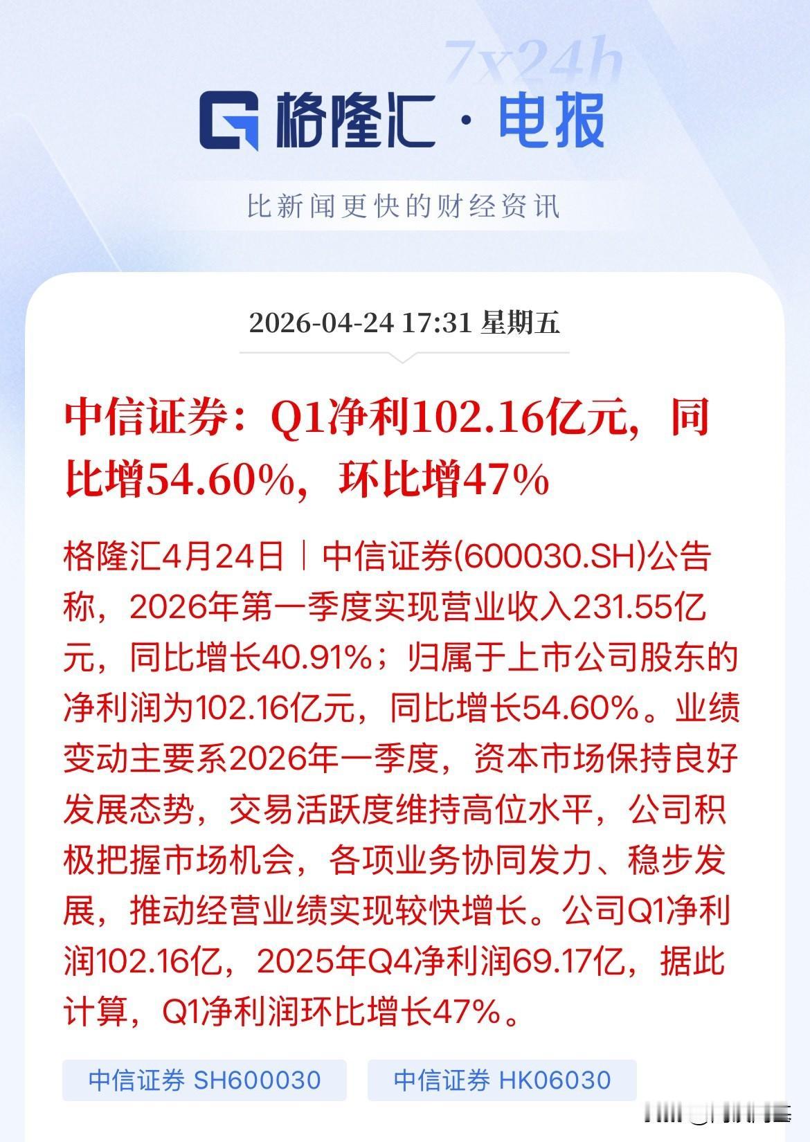 业绩爆表啊！净利润破百亿了，中信证券第一季度业绩强劲啊，收入231亿，净赚102