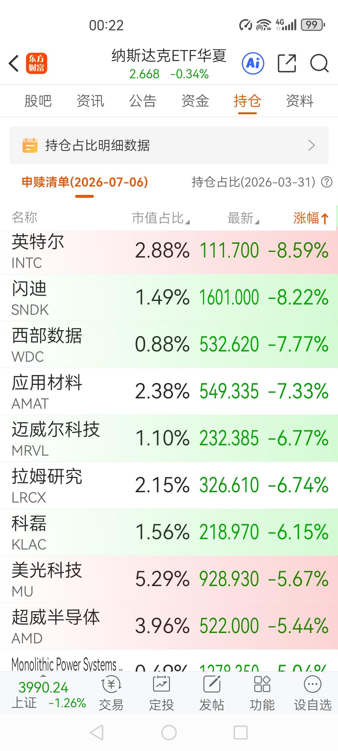 全球科技板块的联动效应是非常紧密了，白天韩股因存储半导体板块的暴跌，几度熔断，夜