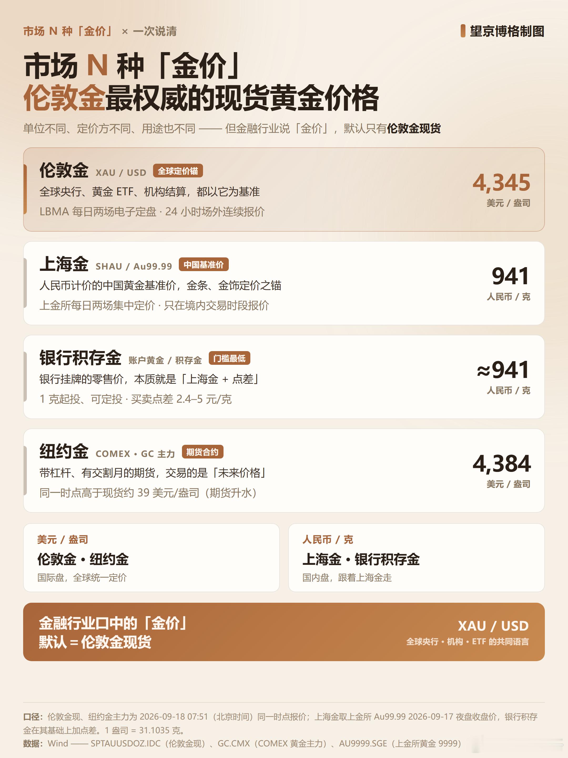 美联储加息后，为什么你和博格看的金价涨跌不一样？ 9月17日凌晨，美联储宣布加息