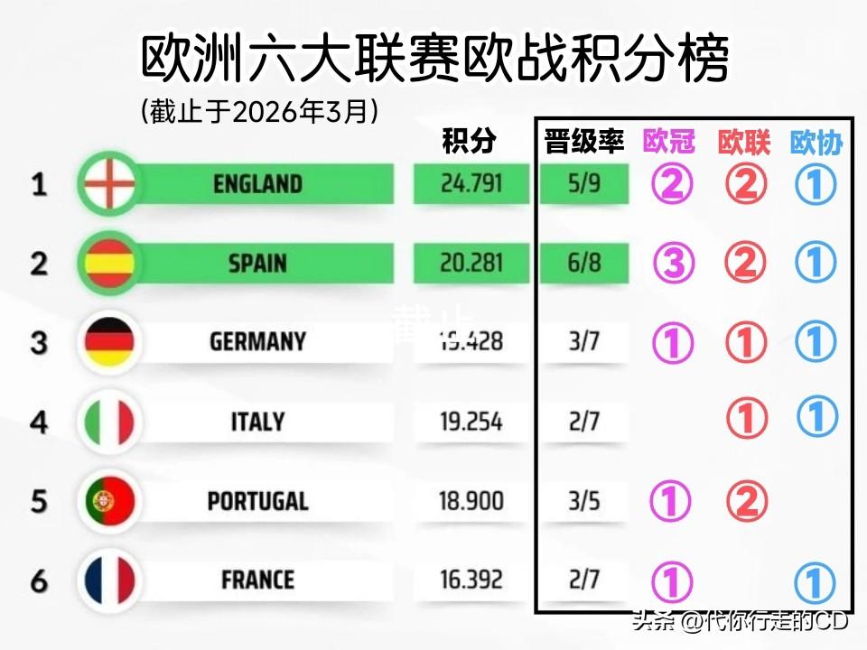 三级欧战8强全部诞生！
欧冠缺意甲，欧联缺法甲。
西甲的晋级率高达75%！

在