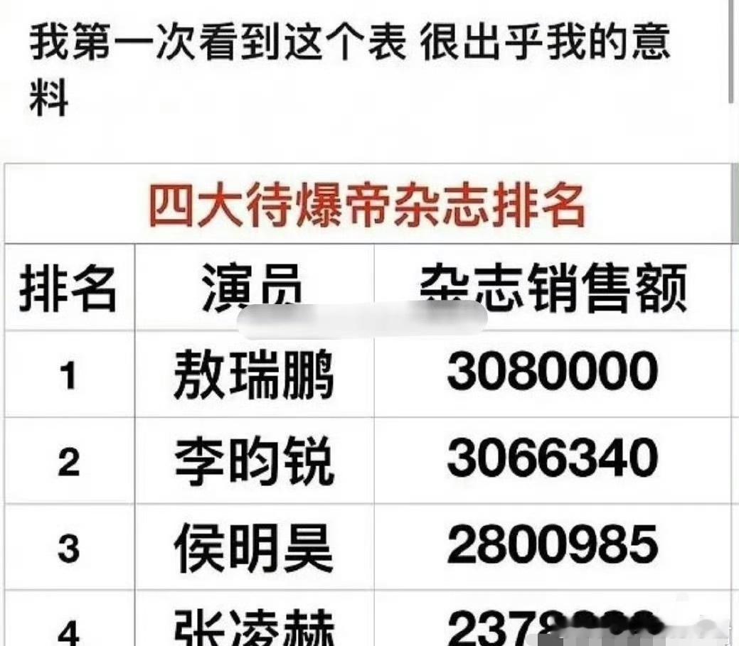 四小生杂志排名：敖瑞鹏、李昀锐、侯明昊、张凌赫，符合你的预期吗？ 